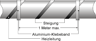 Spiralförmige Verlegung von Heizbändern