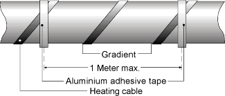 Spiral shaped installation of heating cables