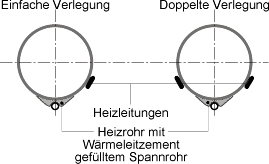 Elektrische Beheizung als Zusatzheizung zur Rohrbegleitheizung mittels Beiheizrohr
