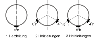 Verlegung mehrerer Heizbänder