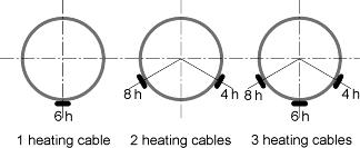Installation of more than one heating cable.